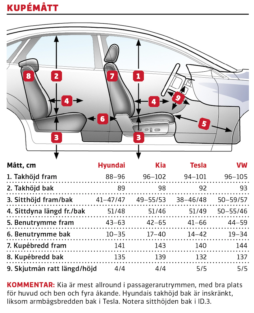 Kommentar: *ID.3 har höj- och sänkbart golv. Inga avgörande skillnader mellan Hyundai och Kia, medan ID.3 sladdar lite i lastförmåga. Teslas bakre ryggstöd kan fällas för ökad volym, men lastutrymmet är förhållandevis långt och bra även med dem uppfällda. Gångjärnen till luckan är dessutom av platsbesparande typ.