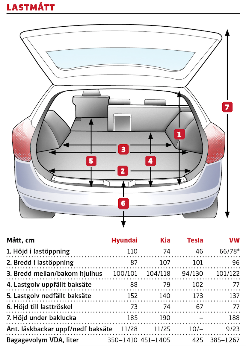 Kommentar: *ID.3 har höj- och sänkbart golv. Inga avgörande skillnader mellan Hyundai och Kia, medan ID.3 sladdar lite i lastförmåga. Teslas bakre ryggstöd kan fällas för ökad volym, men lastutrymmet är förhållandevis långt och bra även med dem uppfällda. Gångjärnen till luckan är dessutom av platsbesparande typ.