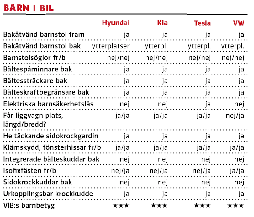 Kommentar: Kia är enklast att frakta barn och deras tillhörande pinaler i men ingen i kvartetten slår förstås en riktig kombi. VW:s lastutrymme är precis för kort för att vår testbarnvagn ska rymmas på längden. ISOFIX även i passagerarstolen på ID.3 – bra.