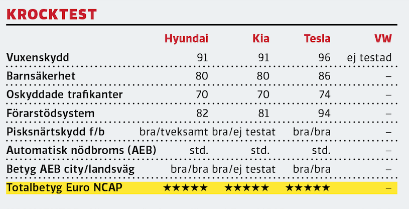 Kommentar: Allt annat än fem stjärnor i Euro NCAP vore uppseendeväckande för ID.3 – men vi är inte där ännu. Teslas värden är bland de bästa som noterats.
