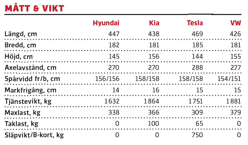 Test: Hyundai Ioniq, Kia e-Niro, Tesla Model 3 och Volkswagen ID.3 (2020)