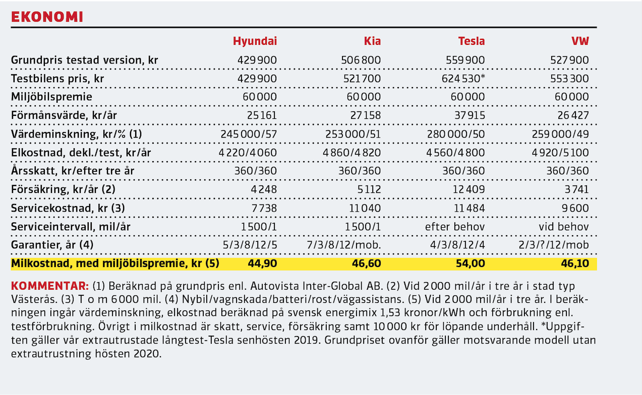 Kommentar: (1) Beräknad på grundpris enl. Autovista Inter-Global AB. (2) Vid 2 000 mil/år i tre år i stad typ Västerås. (3) T o m 6 000 mil. (4) Nybil/vagnskada/batteri/rost/vägassistans. (5) Vid 2 000 mil/år i tre år. I beräkningen ingår värdeminskning, elkostnad beräknad på svensk energimix 1,53 kronor/kWh och förbrukning enl. testförbrukning. Övrigt i milkostnad är skatt, service, försäkring samt 10 000 kr för löpande underhåll. *Uppgiften gäller vår extrautrustade långtest-Tesla senhösten 2019. Grundpriset ovanför gäller motsvarande modell utan extrautrustning hösten 2020.