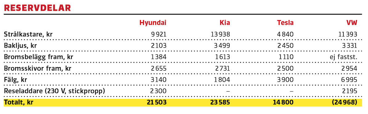 Kommentar: Tesla är dyr att försäkra men har bra priser på reservdelar.