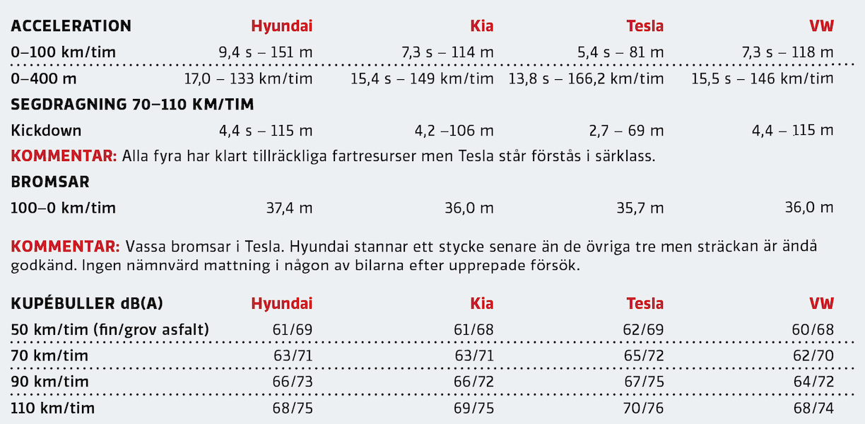 Kommentar: Inte så stora skillnader i ljudmätaren men Volkswagen är den tystaste att färdas i, trots testbilens 20-tumshjul. Tesla är klart ljudligast i högre fart, det viner runt dörrarna och bullrar från såväl däck som över baksätet.