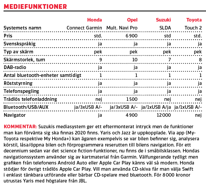 Test: Honda Jazz, Opel Corsa, Suzuki Swift och Toyota Yaris (2020)