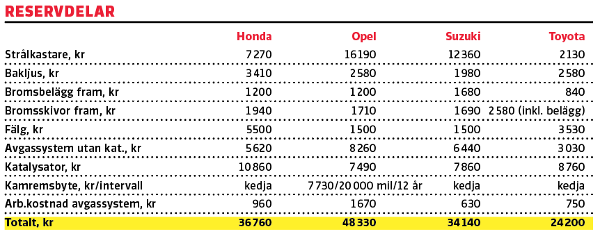 Test: Honda Jazz, Opel Corsa, Suzuki Swift och Toyota Yaris (2020)