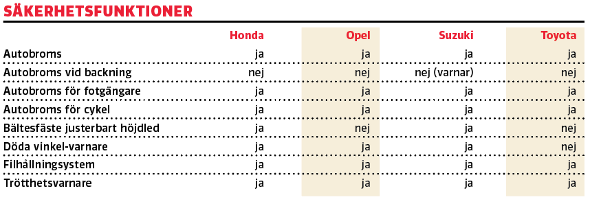 Test: Honda Jazz, Opel Corsa, Suzuki Swift och Toyota Yaris (2020)