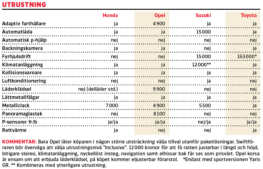 Test: Honda Jazz, Opel Corsa, Suzuki Swift och Toyota Yaris (2020)