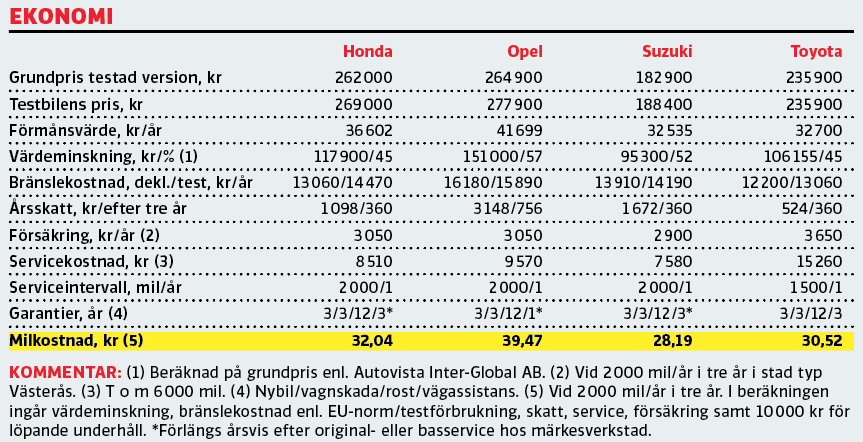 Test: Honda Jazz, Opel Corsa, Suzuki Swift och Toyota Yaris (2020)