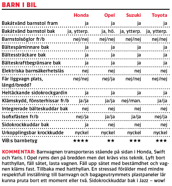 Test: Honda Jazz, Opel Corsa, Suzuki Swift och Toyota Yaris (2020)