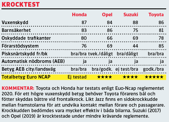 Test: Honda Jazz, Opel Corsa, Suzuki Swift och Toyota Yaris (2020)