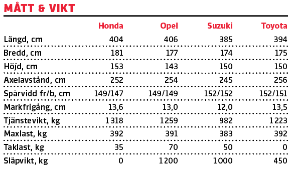 Test: Honda Jazz, Opel Corsa, Suzuki Swift och Toyota Yaris (2020)