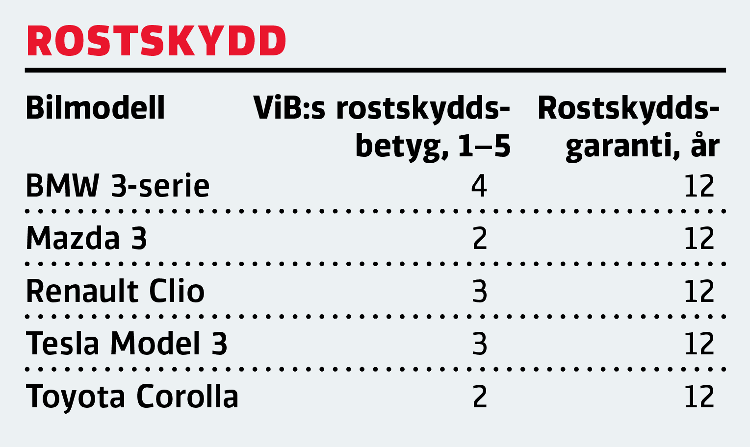 Rosttest avslöjar allvarliga brister i Tesla Model 3