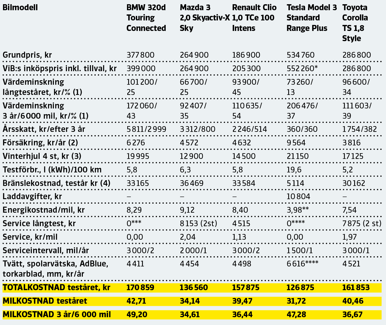 *Efter miljöbonus. **Inkl. laddavgifter. ***Fri service i 4 000 mil/3 år. ****Inget servicekrav. ****Inkl. hjulinställning à 2 616. (1) Enlig Autovista Inter-Globals värdering basert från Vi Bilägares inköpspris. (2) Folksam bilförsäkring, körsträcka 2 000 mil, i stad typ Västerås. (3) En uppsättning ContiVikingContact7 på alufälg. (4) Baserat på det snittpris långtestslaget betalat för blyfri 95, diesel och el under året. Priserna är 14:43 kr/l (95) , 14:41 kr/l (D) respektive 1,53 kr/kWh.