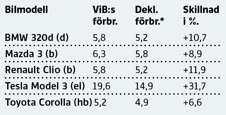 Corollas hybriddrivlina blev snålast av alla under året. Sedan är det förhållandevis jämt mellan 320d, Clio och Mazda trots olika bilstorlekar och förbränningstekniker.