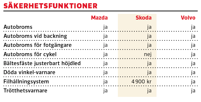 Test: Mazda CX-30, Skoda Karoq och Volvo XC40 (2020)