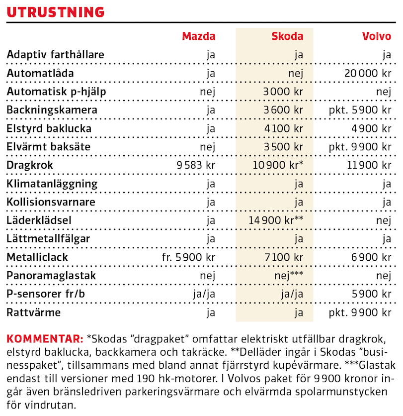 Test: Mazda CX-30, Skoda Karoq och Volvo XC40 (2020)
