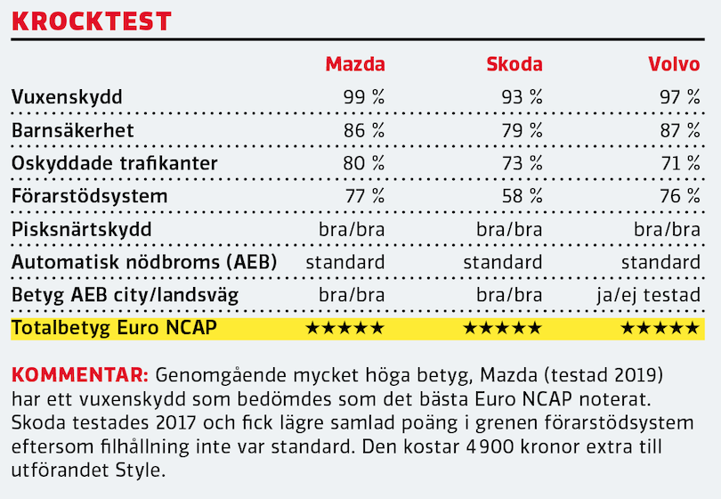 Test: Mazda CX-30, Skoda Karoq och Volvo XC40 (2020)