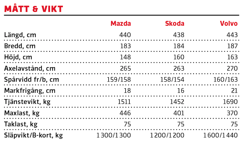 Test: Mazda CX-30, Skoda Karoq och Volvo XC40 (2020)