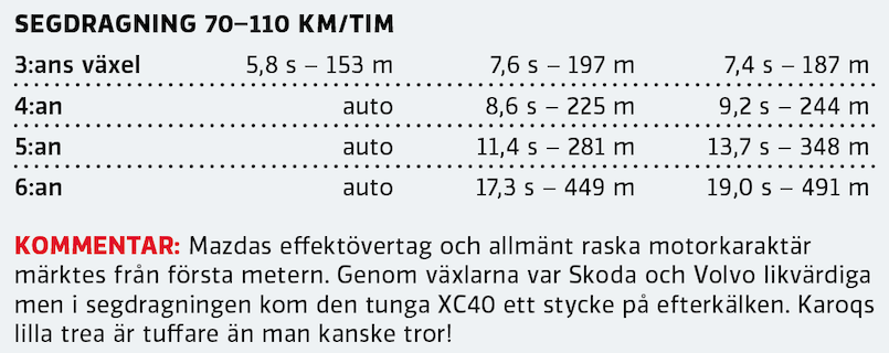 Test: Mazda CX-30, Skoda Karoq och Volvo XC40 (2020)