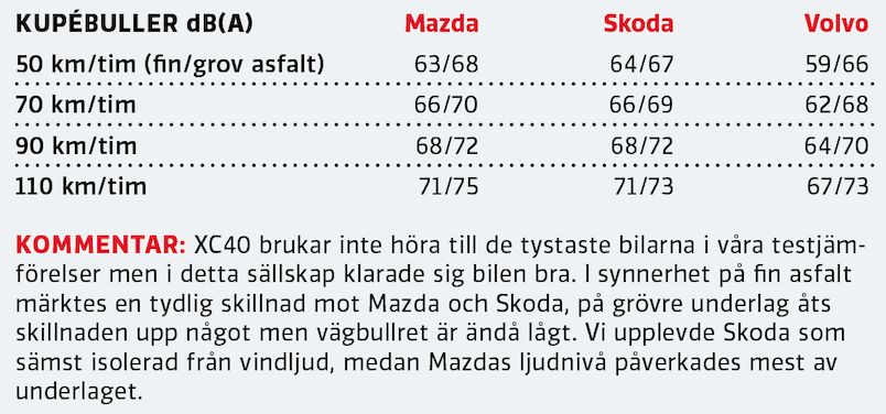 Test: Mazda CX-30, Skoda Karoq och Volvo XC40 (2020)