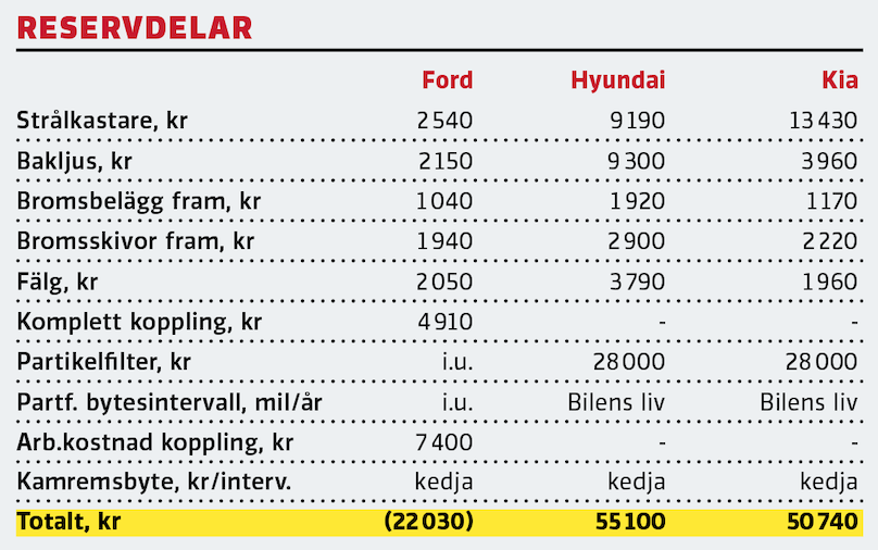 Test: Ford Fiesta, Hyundai i20 och Kia Rio (2020)