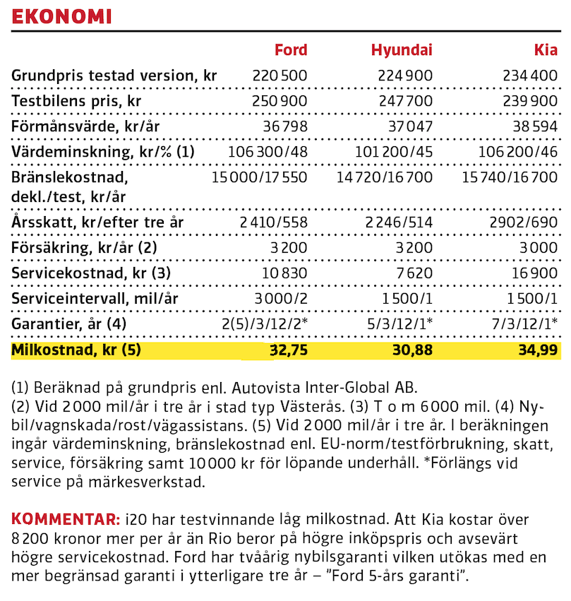 Test: Ford Fiesta, Hyundai i20 och Kia Rio (2020)