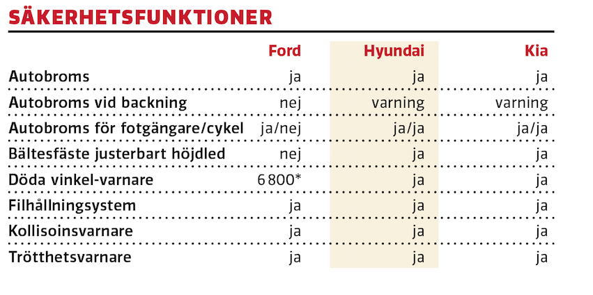 Test: Ford Fiesta, Hyundai i20 och Kia Rio (2020)