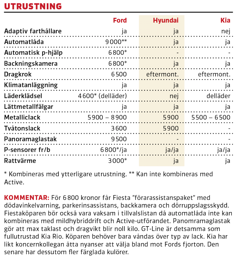Test: Ford Fiesta, Hyundai i20 och Kia Rio (2020)