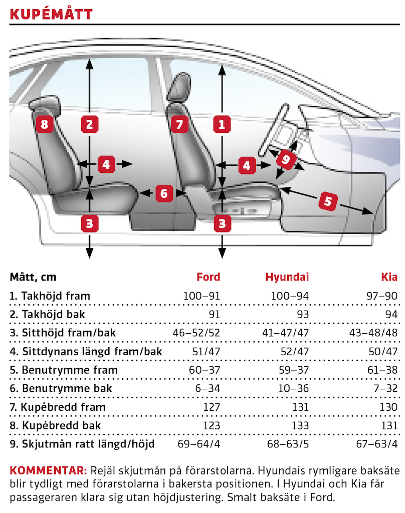 Test: Ford Fiesta, Hyundai i20 och Kia Rio (2020)