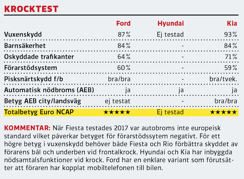 Test: Ford Fiesta, Hyundai i20 och Kia Rio (2020)