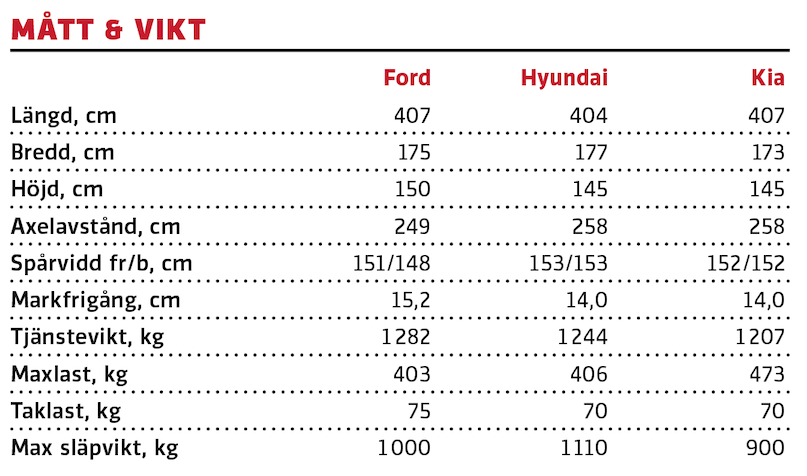 Test: Ford Fiesta, Hyundai i20 och Kia Rio (2020)