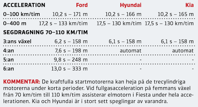 Test: Ford Fiesta, Hyundai i20 och Kia Rio (2020)