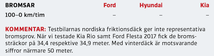 Test: Ford Fiesta, Hyundai i20 och Kia Rio (2020)