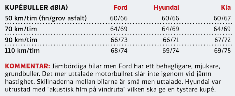 Test: Ford Fiesta, Hyundai i20 och Kia Rio (2020)
