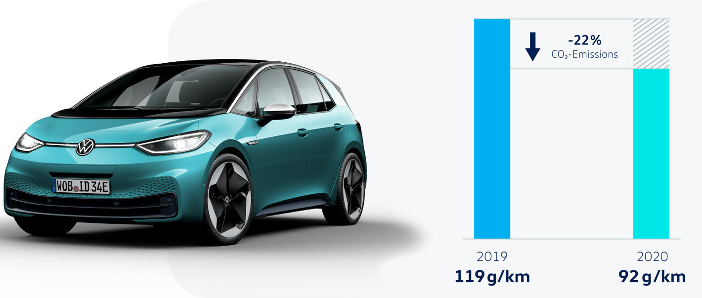 ID 3 var viktig för att Volkswagen skulle kunna minska utsläppen förra året jämfört med 2019.