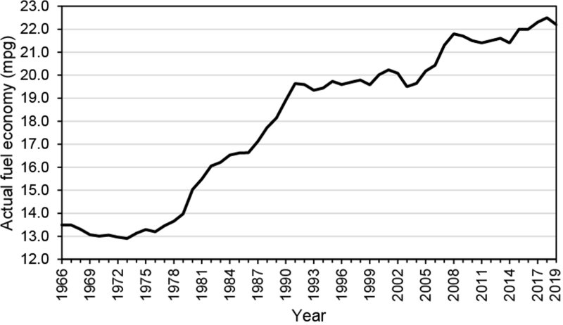 Det här diagrammet visar hur många amerikanska miles som genomsnittsbilen kan åka per gallon bränsle. Högre siffra är bättre, till skillnad från i Sverige där förbrukningen istället mäts på motsatt sätt (liter per 100 kilometer). Grafik: Green Car Reports