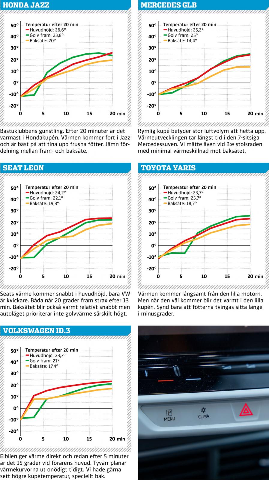 Vintertest: Honda Jazz, Mercedes GLB, Seat Leon, Toyota Yaris och Volkswagen ID 3 (2021)