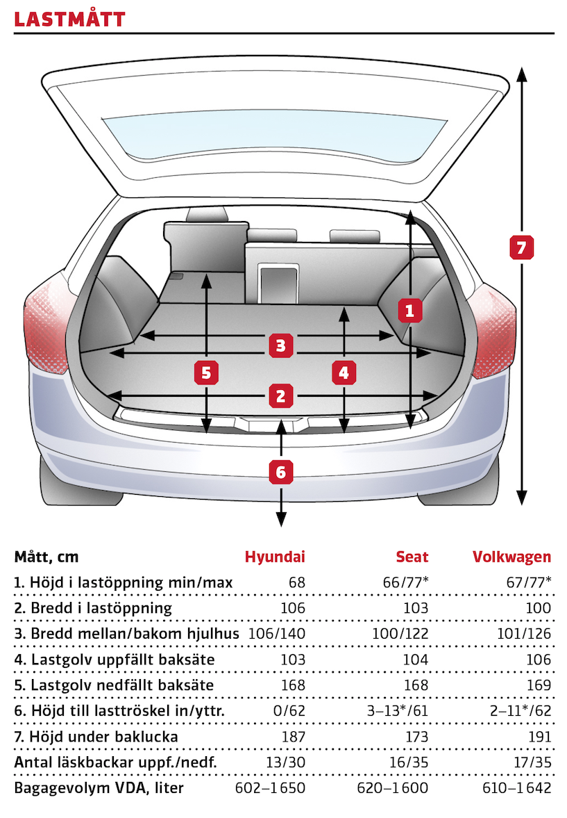 Kommentar: Hyundai erbjuder det bredaste bagaget och även om karossen är en halv decimeter kortare är det inget som märks tydligt på lastgolvets längd. VW-kusinernas variabla lastgolvshöjd ger mer stuvutrymme på höjden. Golfens rakt skurna akter är mest lättlastad när sportlovets aktivitetsutrustning ska knölas in. *Variabel lastgolvshöjd.