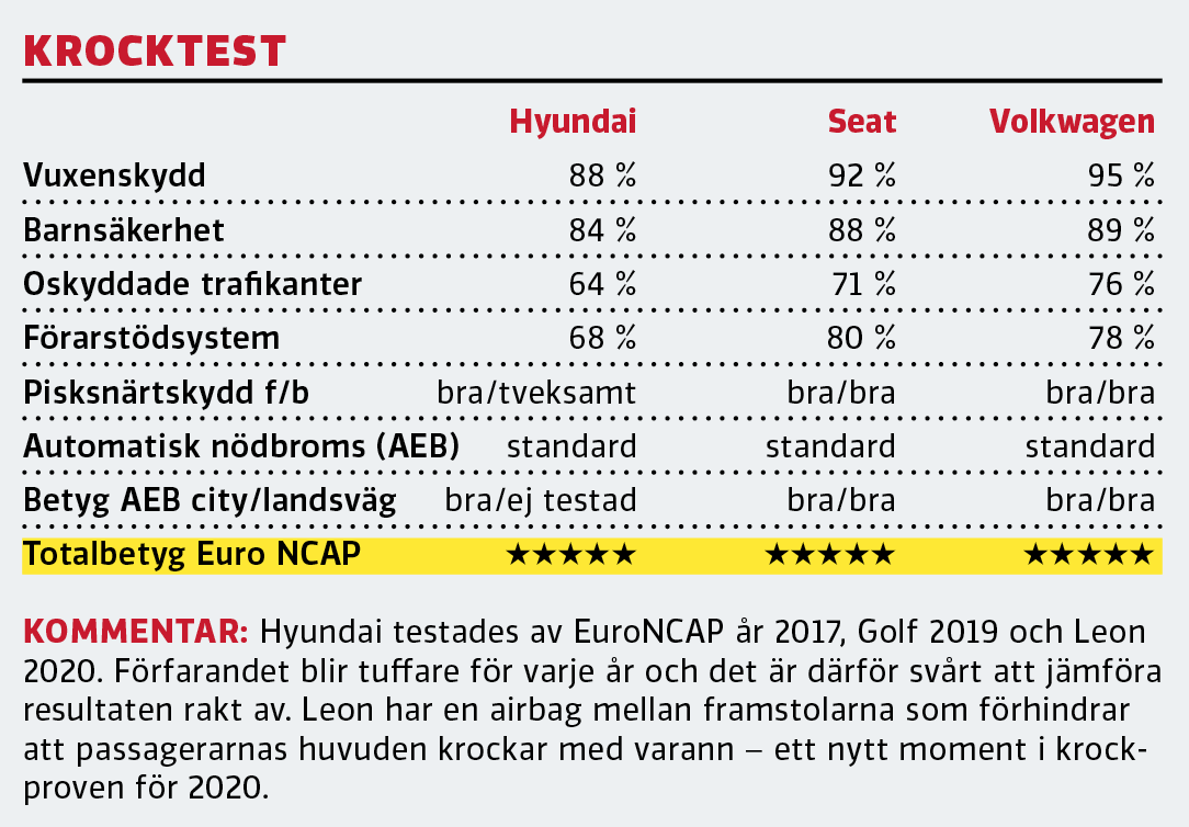 Test: Hyundai i30 Kombi, Seat Leon ST och Volkswagen Golf Sportscombi (2021)