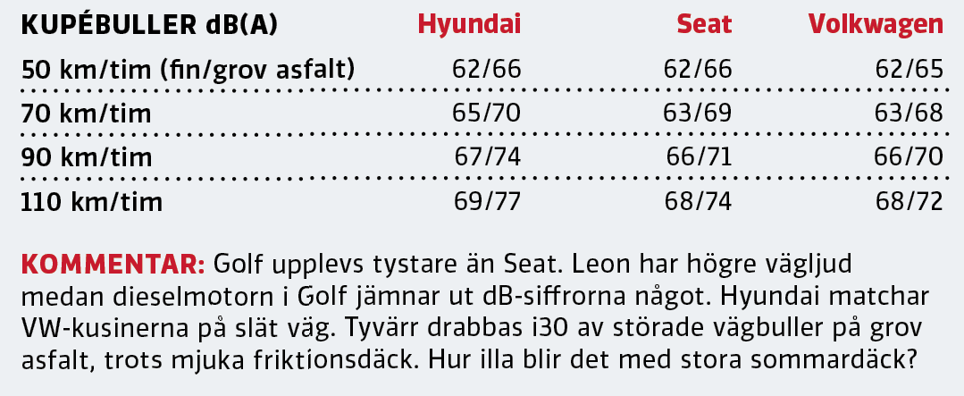 Test: Hyundai i30 Kombi, Seat Leon ST och Volkswagen Golf Sportscombi (2021)