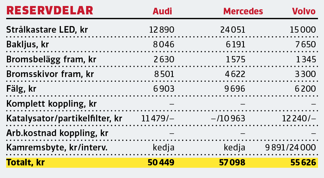 Test: Audi A6 Avant, Mercedes E300 de Kombi och Volvo V90 T6 Recharge (2021)