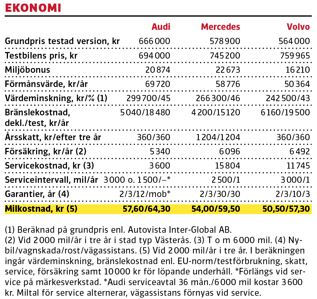 Test: Audi A6 Avant, Mercedes E300 de Kombi och Volvo V90 T6 Recharge (2021)