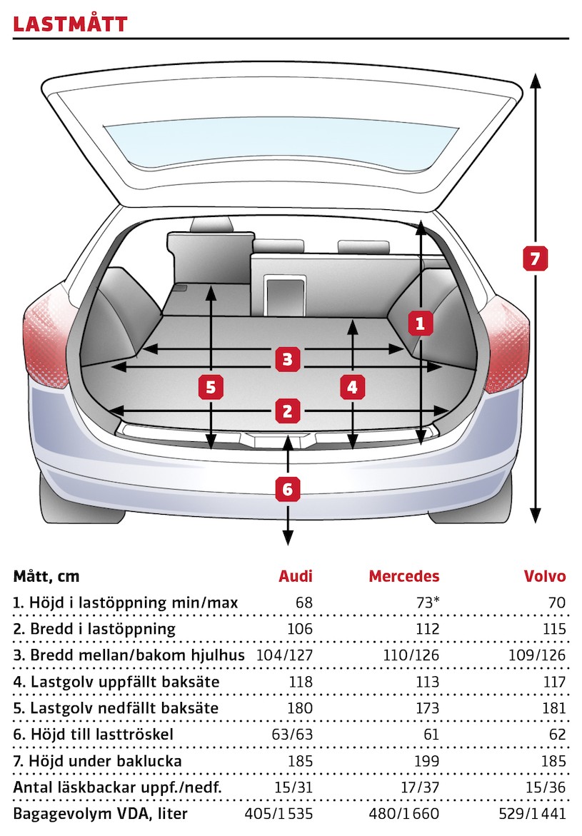 Test: Audi A6 Avant, Mercedes E300 de Kombi och Volvo V90 T6 Recharge (2021)
