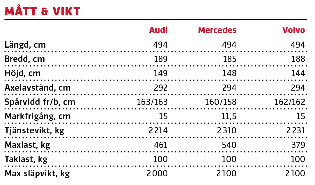 Test: Audi A6 Avant, Mercedes E300 de Kombi och Volvo V90 T6 Recharge (2021)
