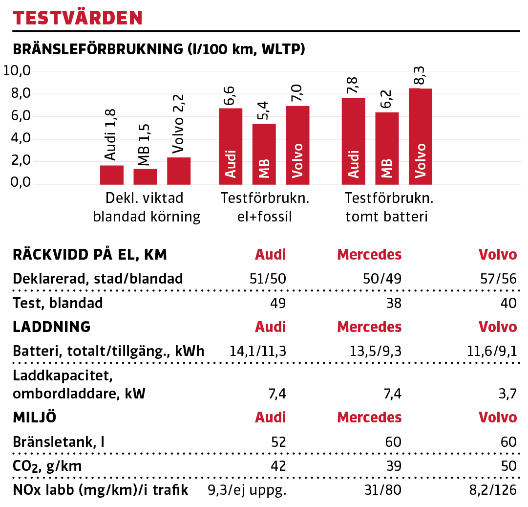Test: Audi A6 Avant, Mercedes E300 de Kombi och Volvo V90 T6 Recharge (2021)