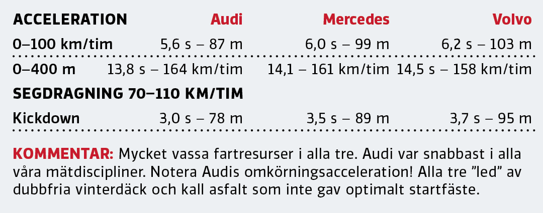 Test: Audi A6 Avant, Mercedes E300 de Kombi och Volvo V90 T6 Recharge (2021)