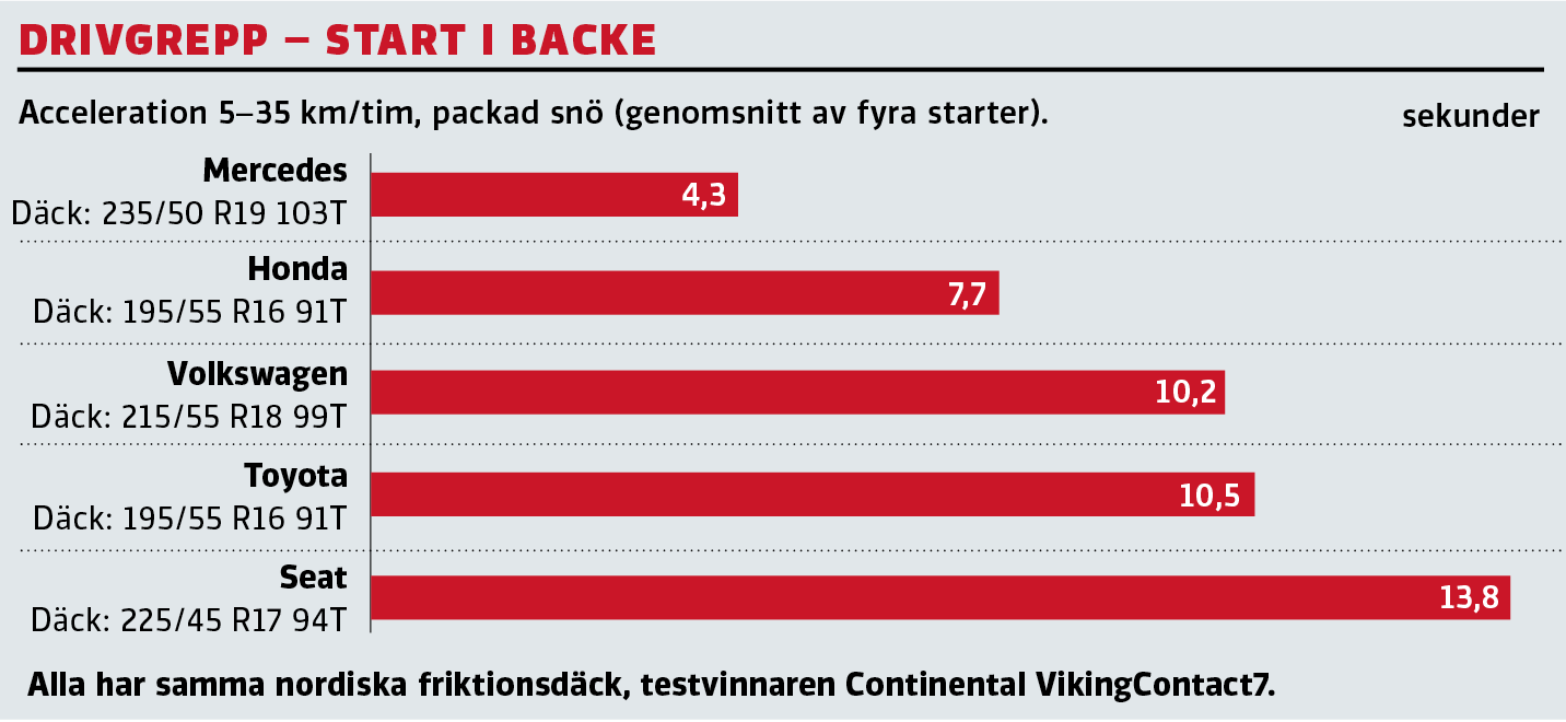 Vintertest: Honda Jazz, Mercedes GLB, Seat Leon, Toyota Yaris och Volkswagen ID 3 (2021)