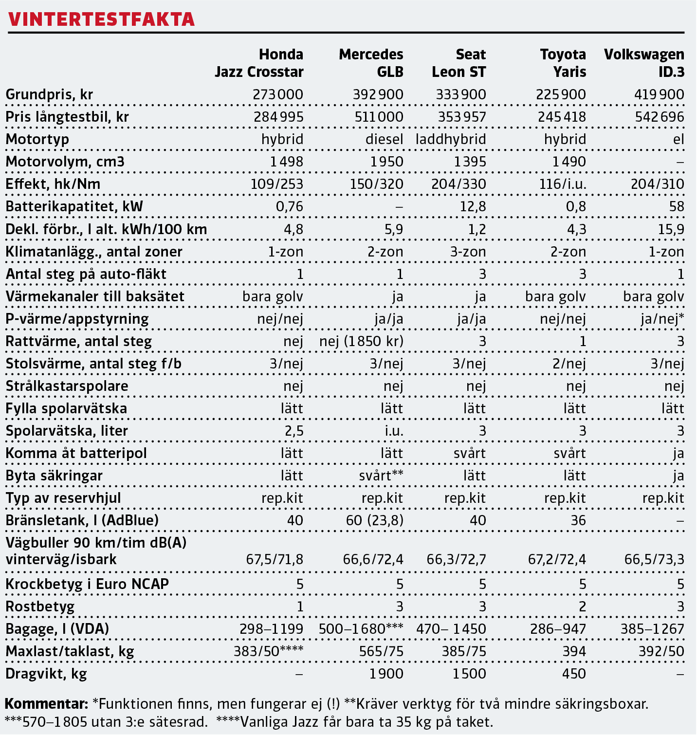 Vintertest: Honda Jazz, Mercedes GLB, Seat Leon, Toyota Yaris och Volkswagen ID 3 (2021)
