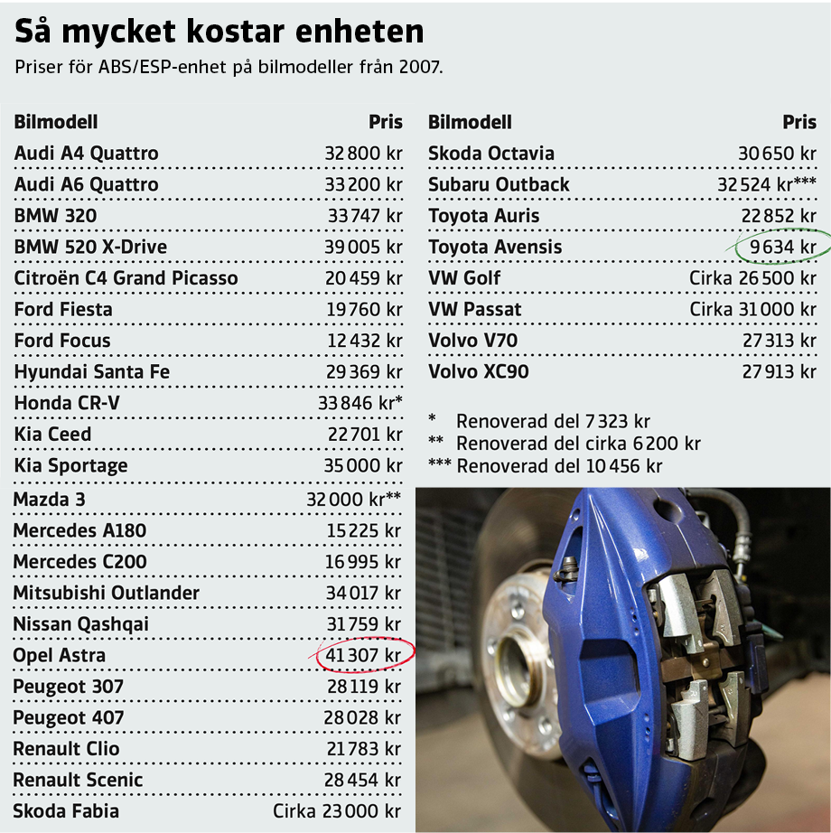 ABS/ESP-haveri dyrt och vanligt – men det finns pengar att spara